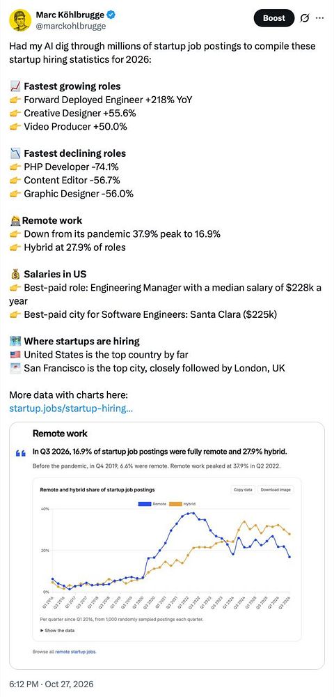 Twitter post by Marc Köhlbrugge sharing 2026 startup hiring statistics with growth and decline roles, remote work trends, salary data, and a chart of remote and hybrid job posting shares.
