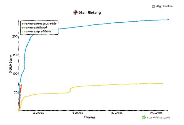 A line graph comparing the star history of three GitHub repositories over a 23-week timeline.