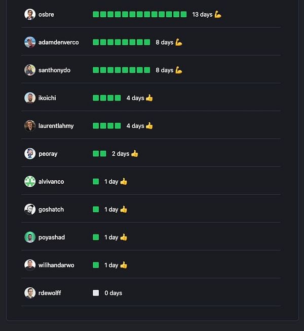 The image displays a leaderboard for the Commit365 platform, showcasing user contributions over several days.