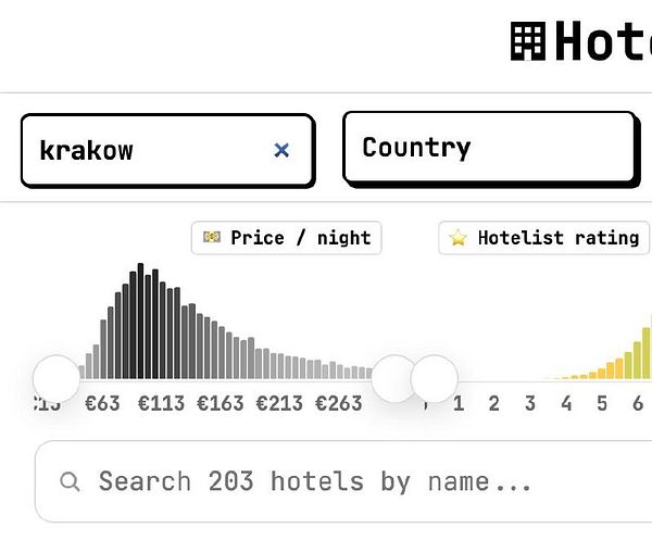 A hotel search interface filtered for Krakow with price and rating histograms and a hotel search box.