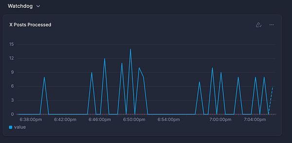 A line graph displaying the number of posts processed over time.