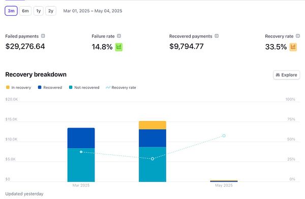 The image displays a financial dashboard showing recovery metrics over a specified period.