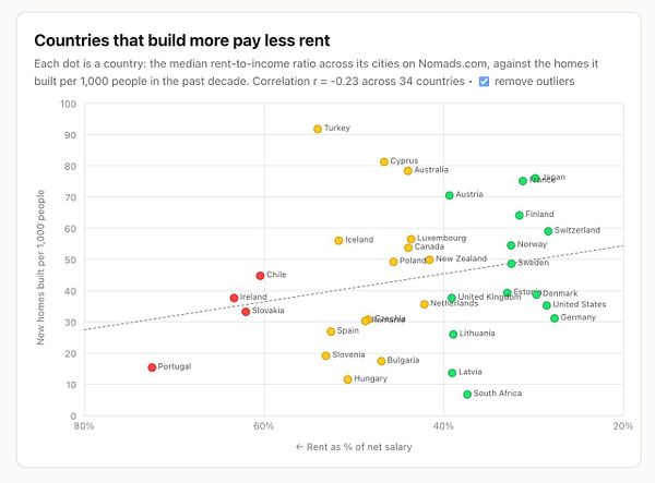 A line graph depicting housing affordability versus homes built, showing their correlation over time from 1959 to 2020.