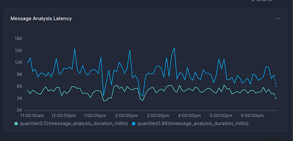 A line graph displaying message analysis latency over a 7-hour period.