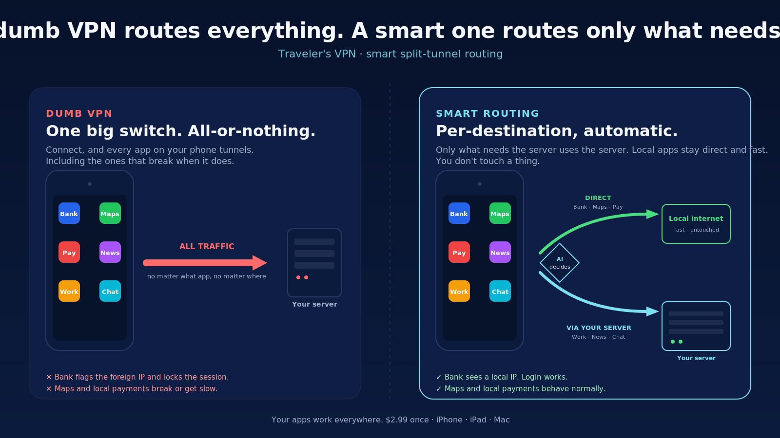 Traveler's VPN: A VPN that keeps local apps working and | BetaList