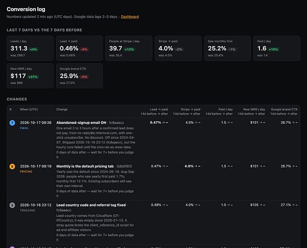 Conversion dashboard displaying key metrics over the last 7 days compared to the previous 7 days, along with a detailed log of recent changes affecting conversion rates and related metrics.