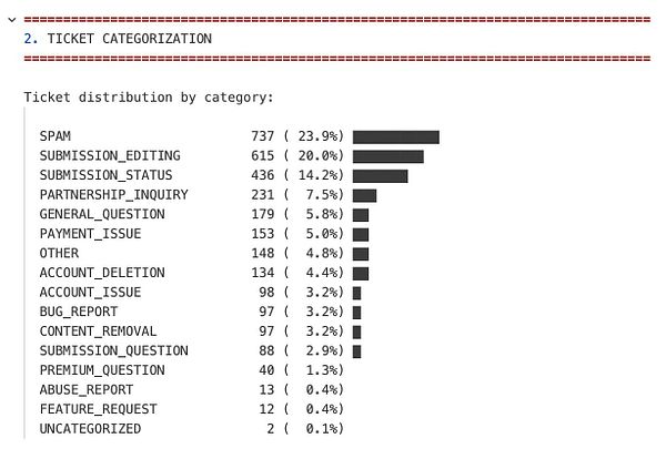 The image presents a detailed breakdown of support ticket categories and their distribution.