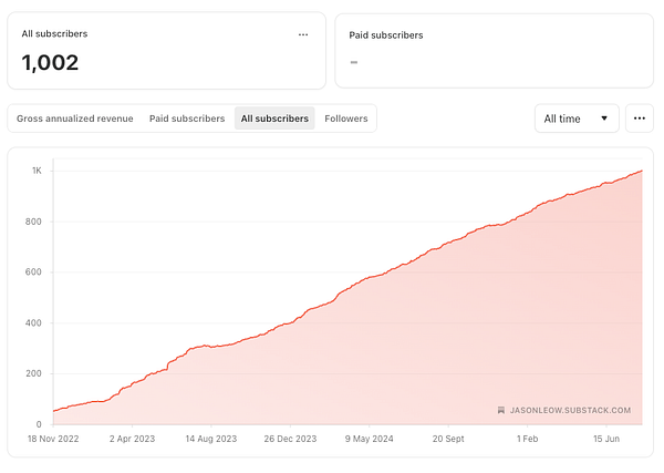The image displays a subscriber growth chart for a Substack newsletter, showing a total of 1,002 subscribers.