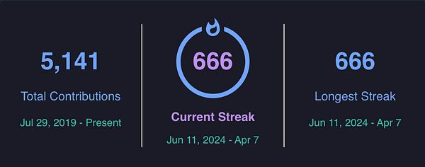 Screenshot of a daily streak visualization on a web platform showing a 666-day streak with detailed day-by-day progress blocks.