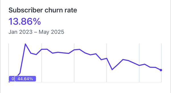 The image displays a graph illustrating the subscriber churn rate over time.