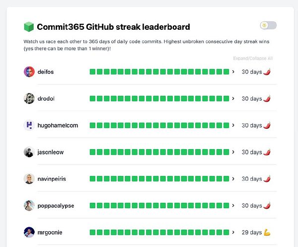 A leaderboard displaying the top contributors in a GitHub streak challenge.