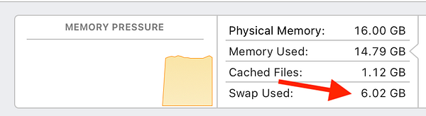The image displays a memory usage report from a MacBook Pro M1 Pro, indicating high memory usage and significant swap usage.