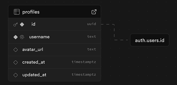 The image displays a database schema for a 'profiles' table in Supabase.