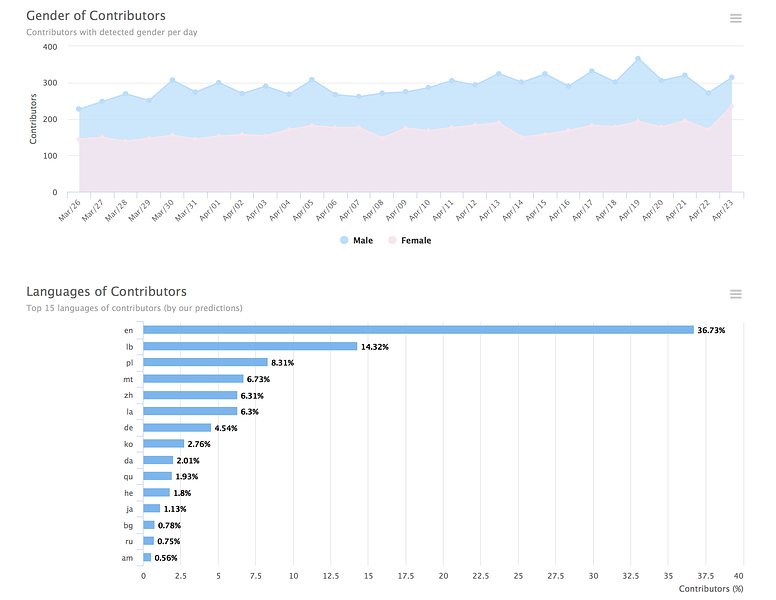 Instagram Analytics