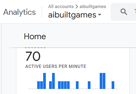 The image displays an analytics dashboard showing active user statistics for the account 'aibuiltgames'.