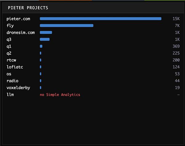 Dashboard showing traffic data for multiple projects with traffic bars for pieter.com and other projects.