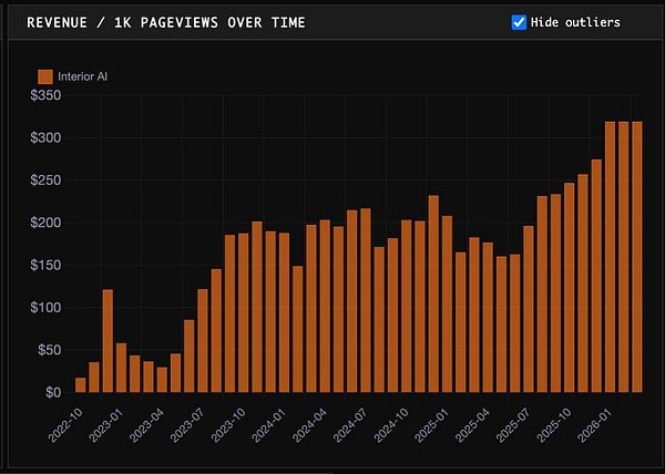 Dashboard screen showing a revenue per pageview chart with multiple data visualizations and filter controls.