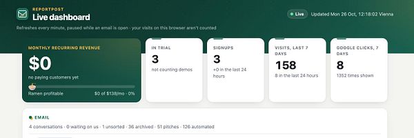 Dashboard interface from ReportPost showing live metrics including monthly recurring revenue, trial accounts, signups, visits, and Google clicks.