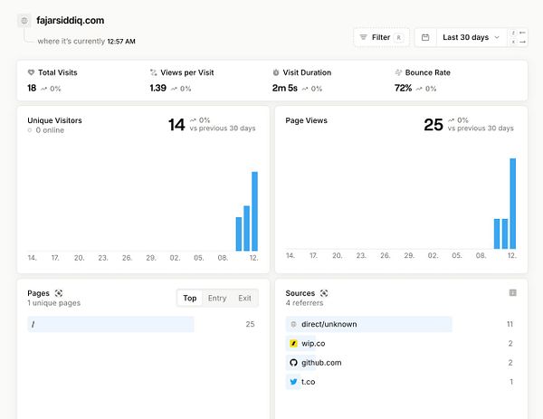Website analytics dashboard displaying visitor statistics for fajarsiddiq.com.