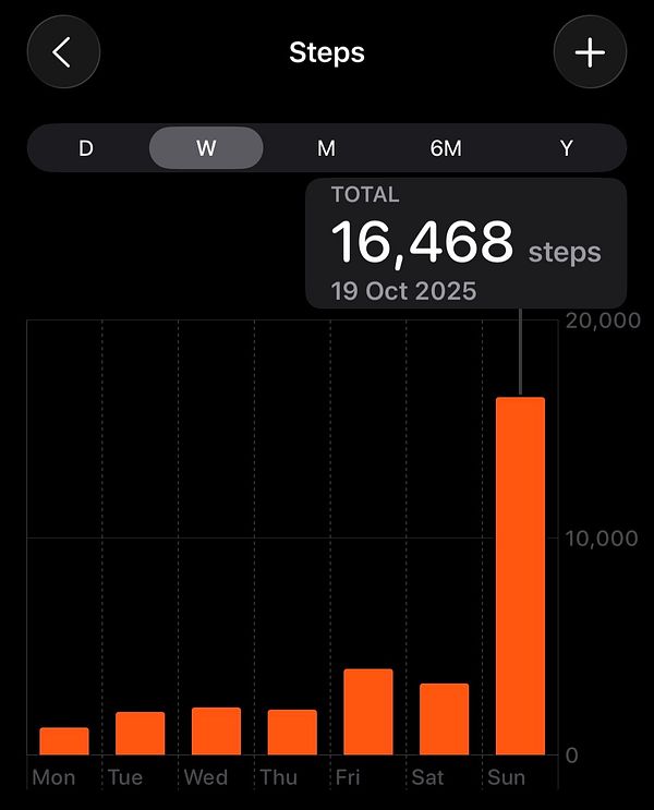 The image displays a step count graph showing a significant increase in steps taken on Sunday.