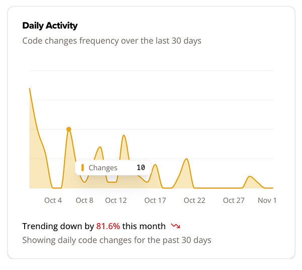 A line chart displaying code changes frequency over the last 30 days.