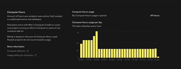 A graph displaying CPU usage over a specified period in Supabase.