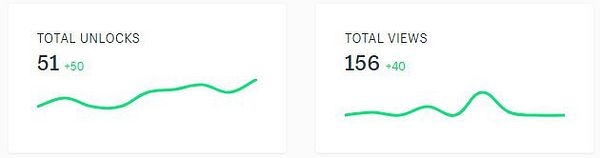The image displays a dashboard with two graphs showing monthly gains for 'Total Unlocks' and 'Total Views'.