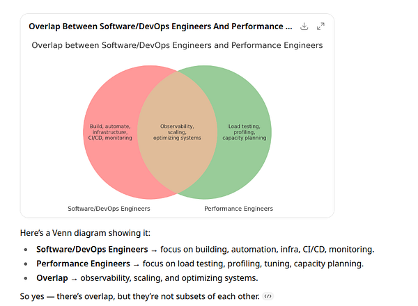 A Venn diagram illustrating the overlap between Software/DevOps Engineers and Performance Engineers.