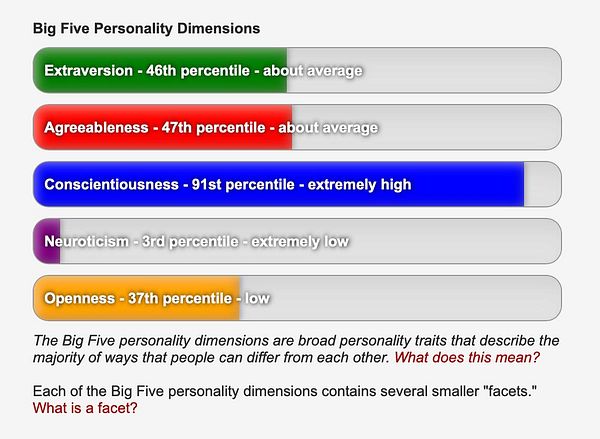 Bar chart displaying scores of an individual's Big Five personality traits with percentile rankings and descriptors.