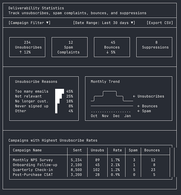 Wireframe layout of a new Deliverability Stats Page with user interface elements and annotations.
