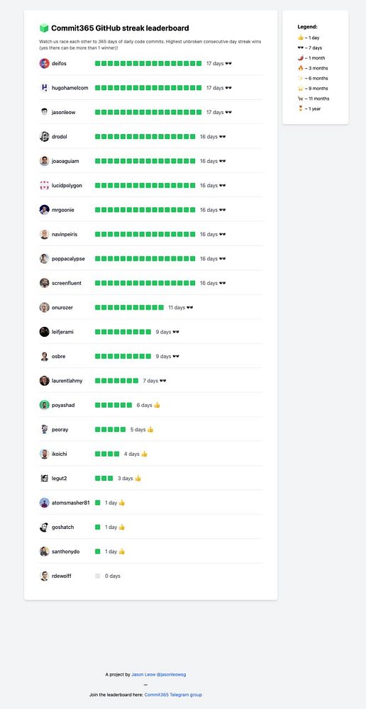 The image displays a leaderboard for the Commit365 GitHub streak challenge.