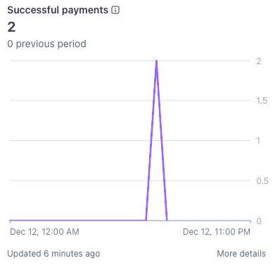 A graph displaying successful payment data for a specific time period.