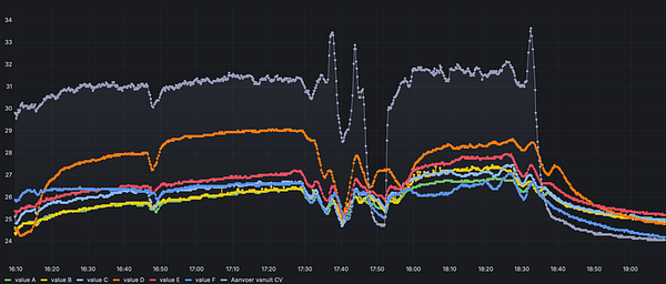 A line graph displaying temperature data from multiple sensors over time.