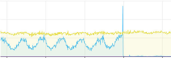 A graph displaying memory swap usage on the #jomo server, highlighting a significant reduction.