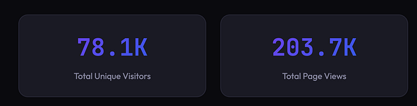 Dashboard displaying total page views with a progress bar, showing 206,012 page views and a current goal of 210,000.