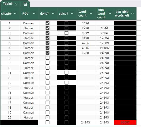 A spreadsheet tracking the progress of a novel with multiple chapters and word counts.