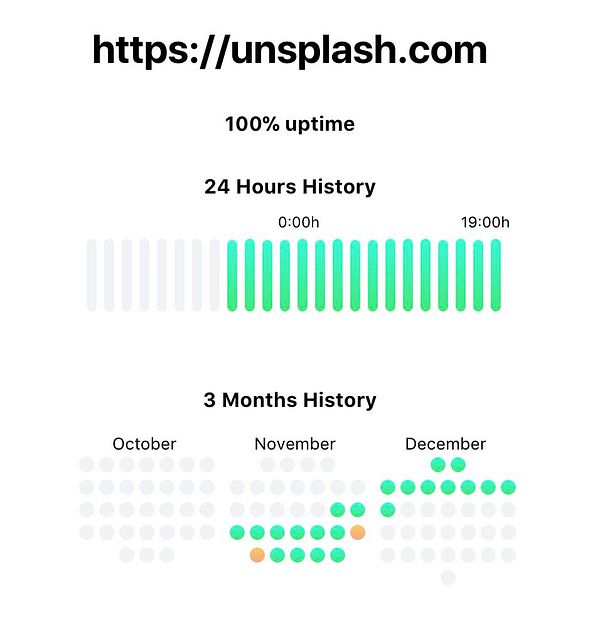 The image displays a website uptime report for Unsplash, highlighting 100% uptime over the last three months.