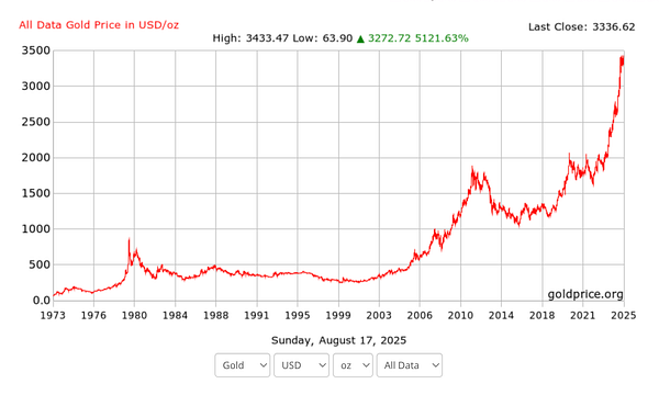 A line graph depicting the historical price of gold in USD per ounce from 1973 to 2025.