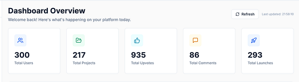 The image displays a dashboard overview with key metrics for a platform.