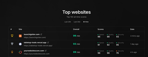 A leaderboard displaying the top websites with their overall scores and individual metrics.