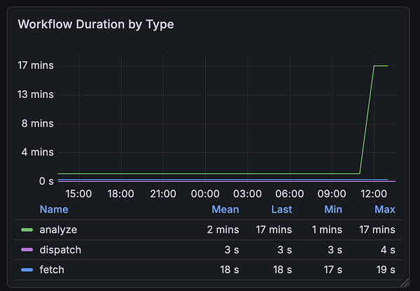 Dashboard screenshot showing workflow durations by type visualized in Grafana using data from Prometheus.