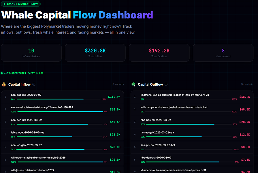 Polymarket Trends