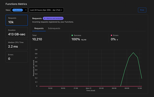 The image displays a metrics dashboard for function requests over a 24-hour period.