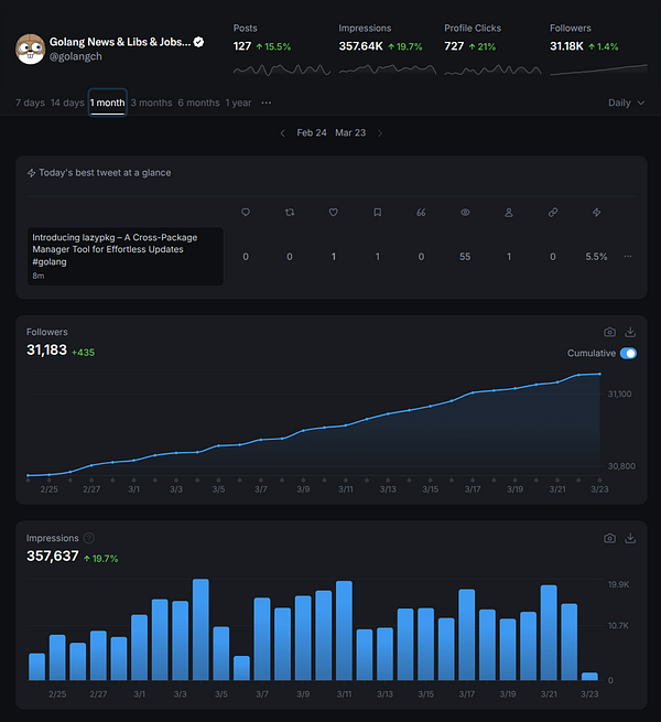 The image displays analytics for a Twitter account focused on Golang news and resources over the past month.