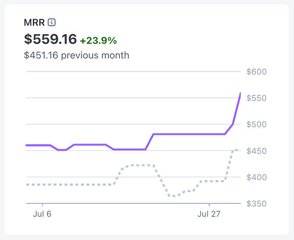 The image displays a graph showing Monthly Recurring Revenue (MRR) trends over a month.