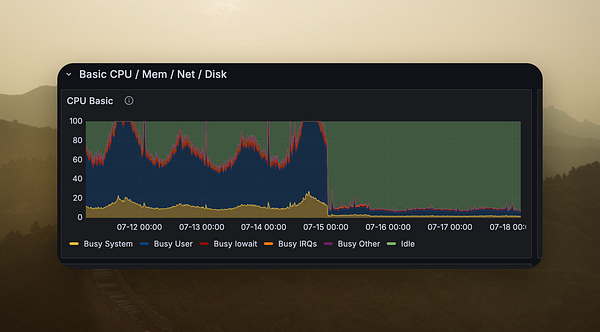 The image displays a CPU usage graph over a period of time, highlighting various metrics.