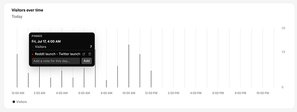 A web analytics line chart displaying user session data over a period with annotations.
