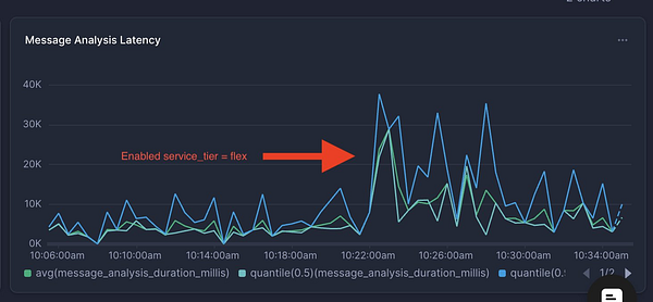 The image displays a line graph illustrating message analysis latency over time, highlighting the impact of enabling a specific service tier.