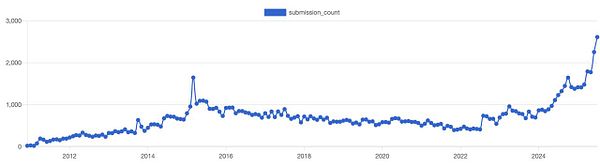 A line graph depicting the increase in submission counts over time, particularly highlighting a surge in recent years.