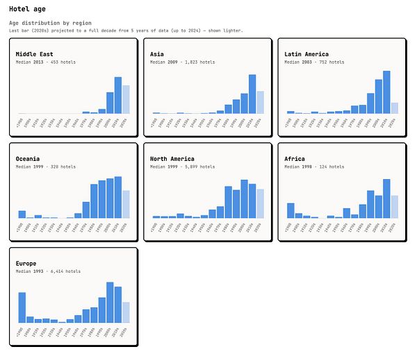 Bar chart displaying the median hotel age by region worldwide.